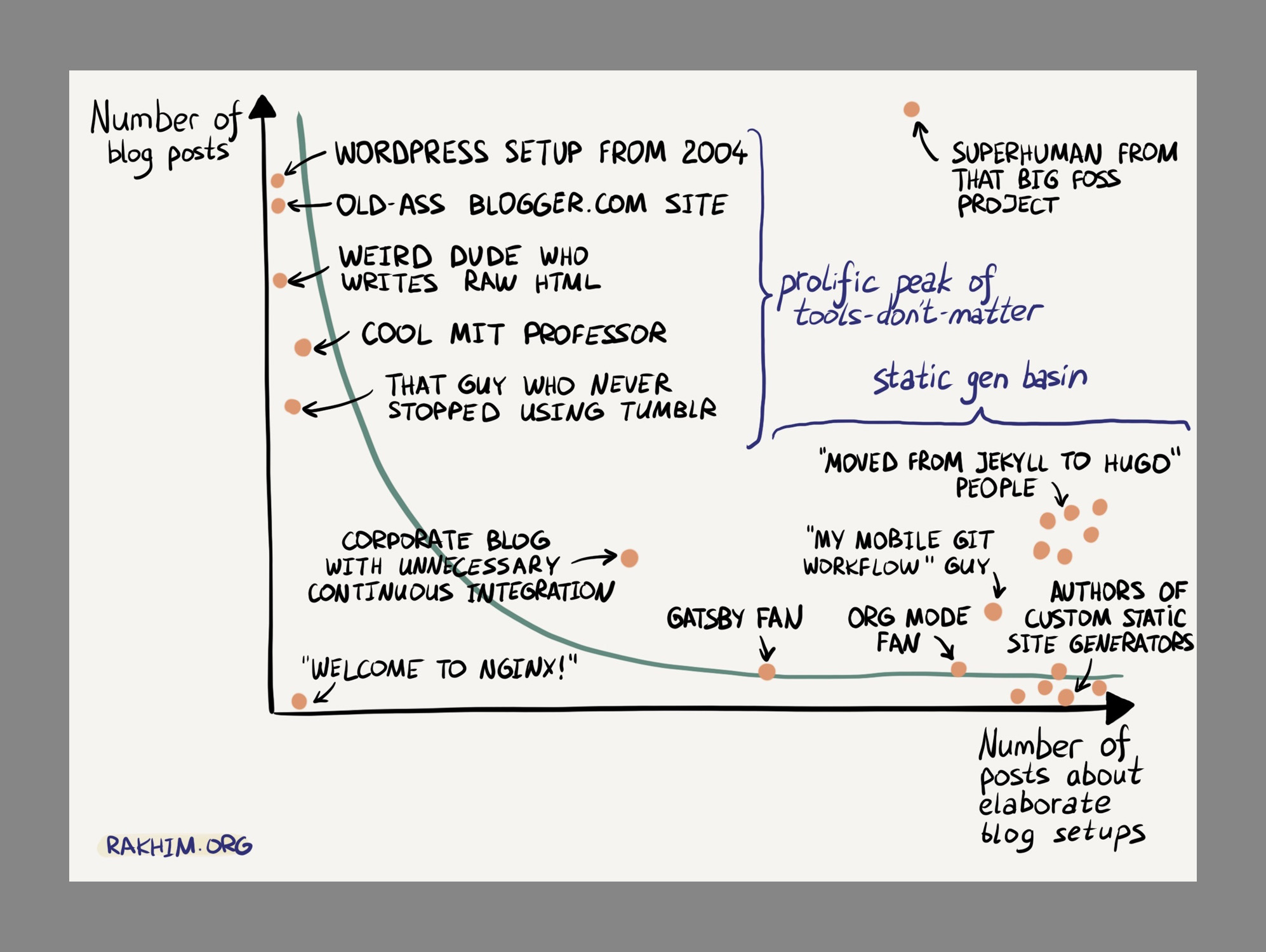 Blogging vs. blog setups