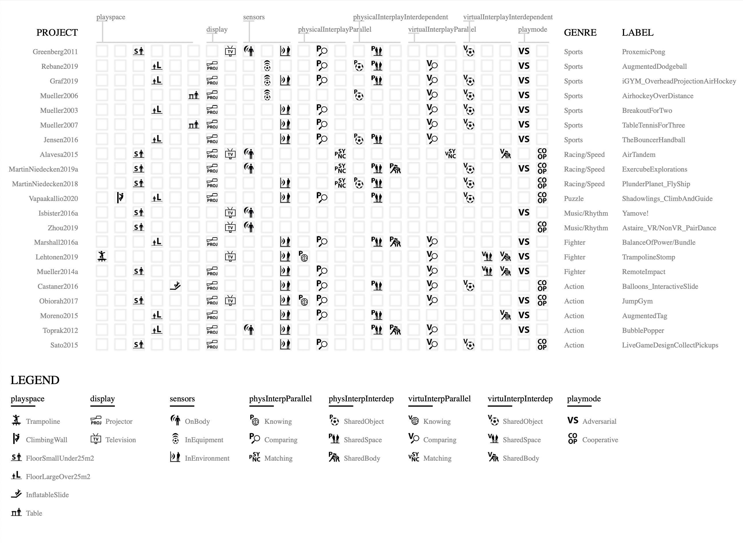 Table displaying motion game projects grouped by features